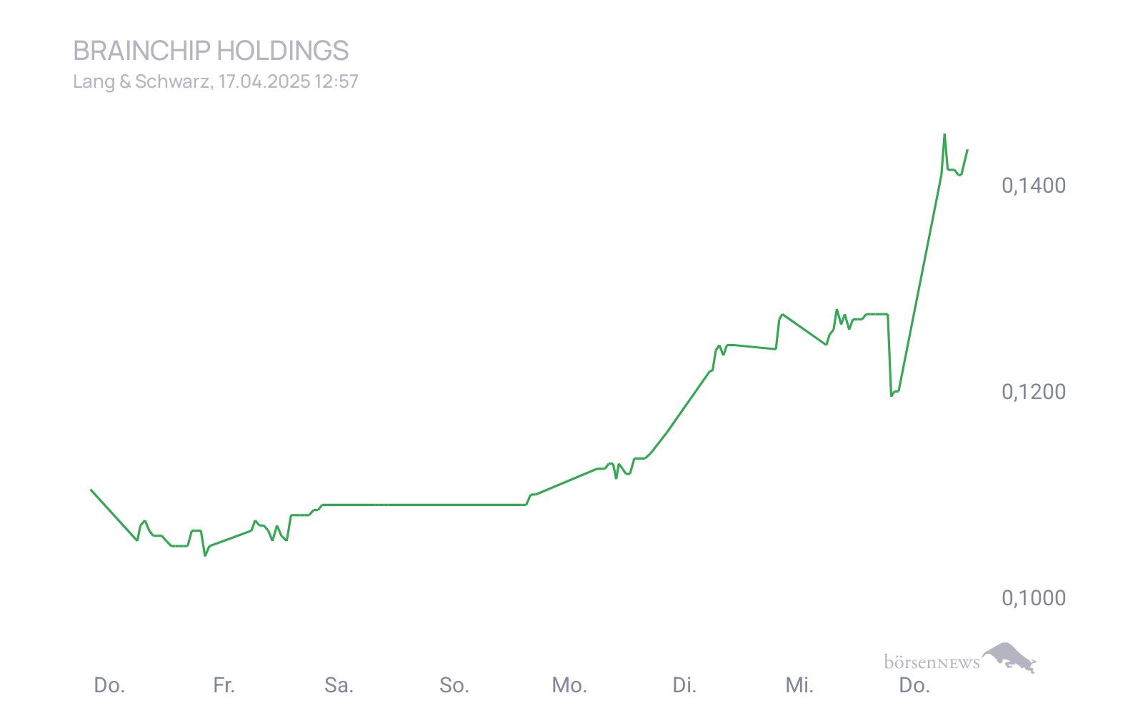 CHRRobin2 Trading- und Aktien-Chat