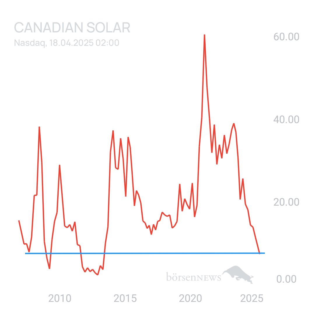 Sicher1 CANADIAN SOLAR