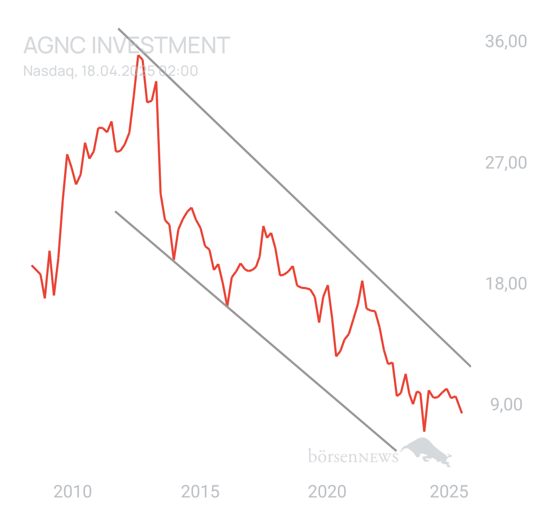 DividendenGraf AMERICAN CAPITAL AGENCY