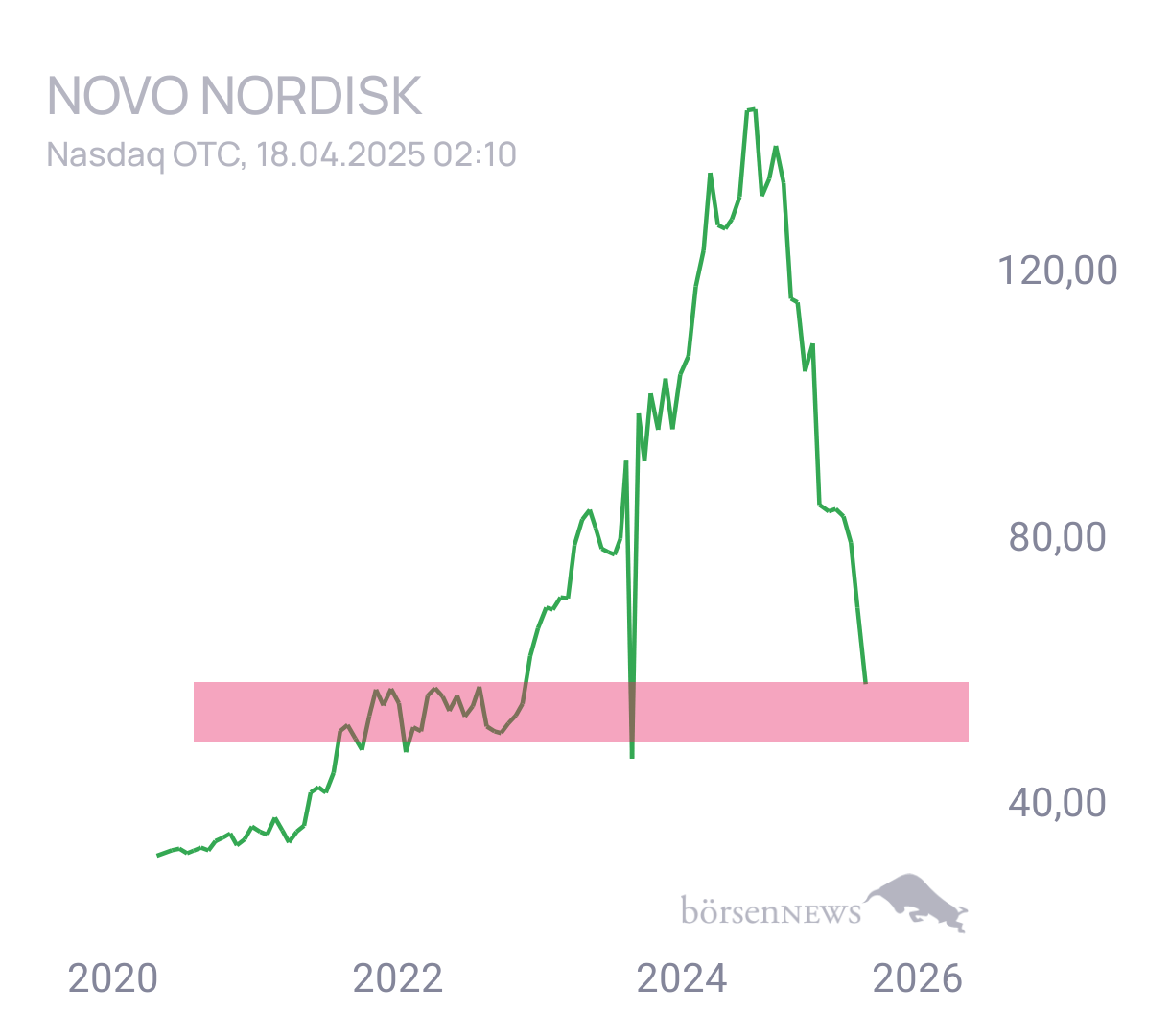 Mario0815 Novo Nordisk nach Split