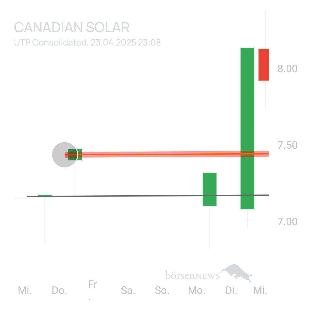 Sicher1 CANADIAN SOLAR