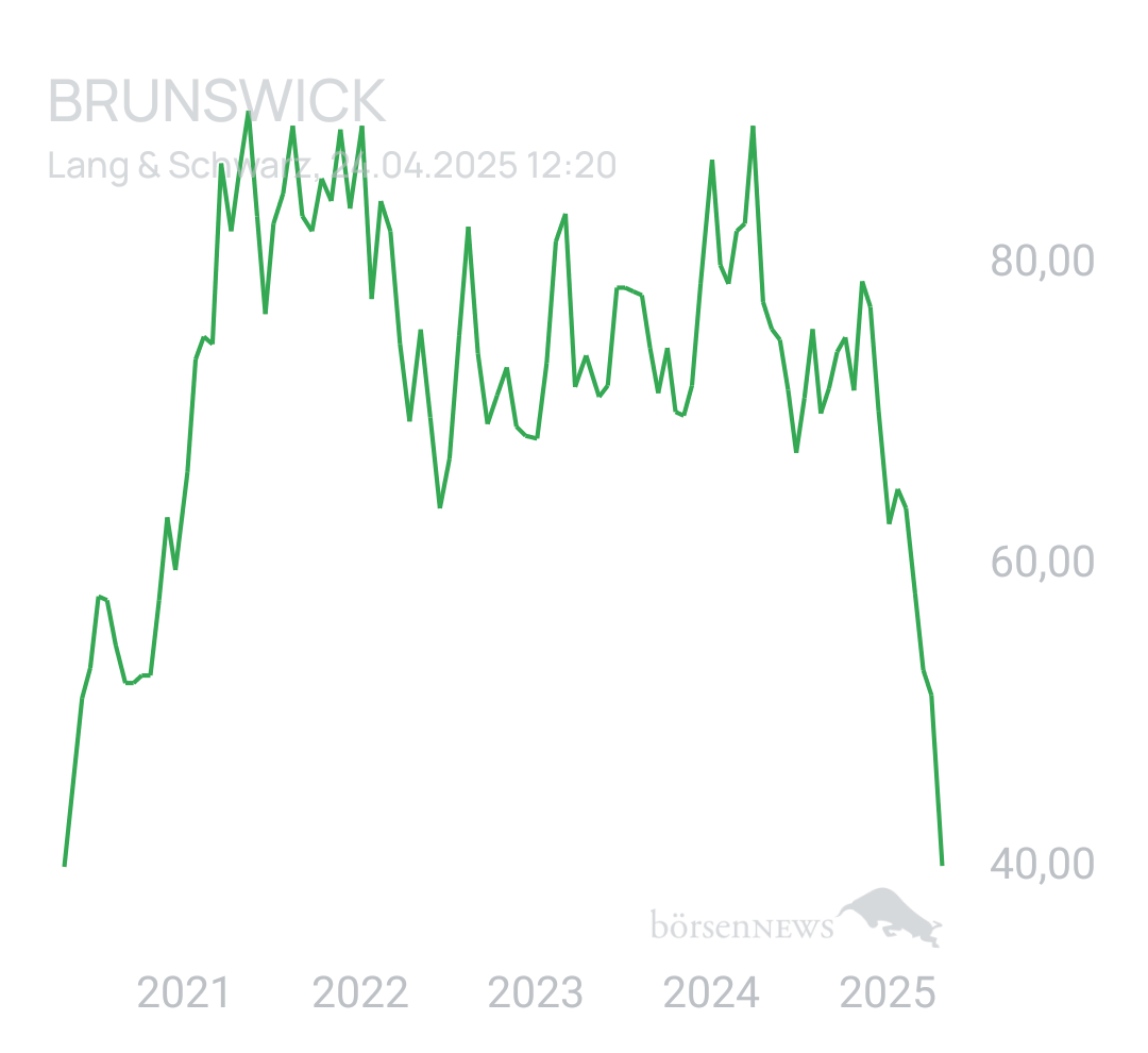 Benny80 Trading- und Aktien-Chat