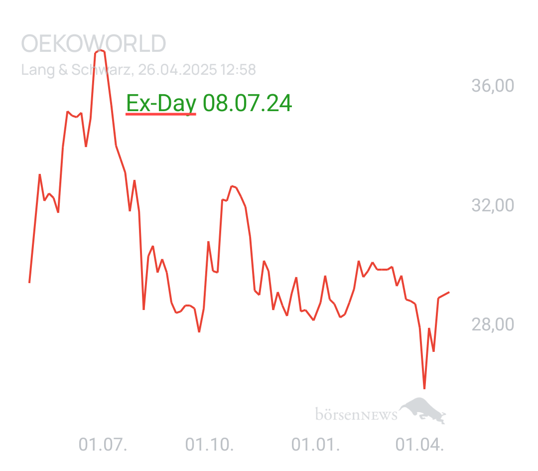 GreenCash OEKOWORLD AG