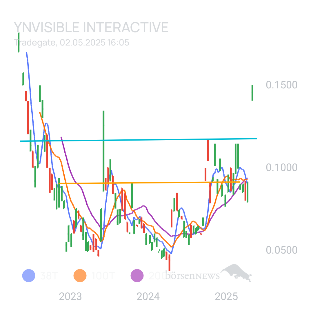 Sicher1 YNVISIBLE INTERACTIVE