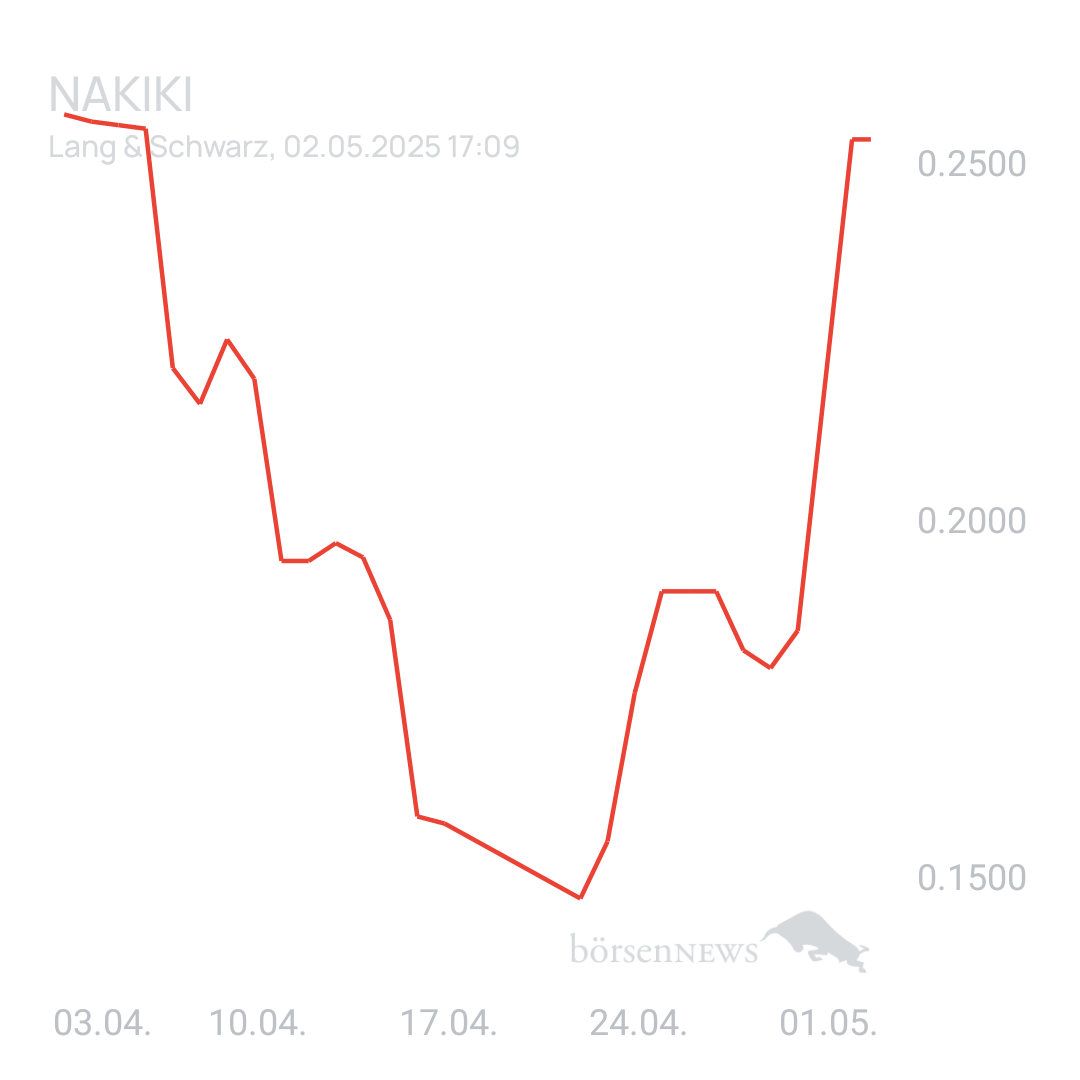 Sicher1 NAKIKI eher Bärisch oder doch weiter Bullisch. 