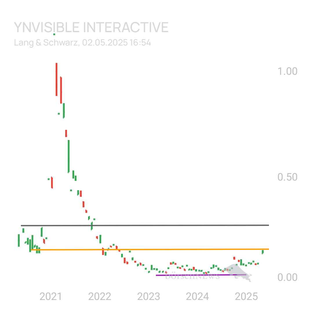 Sicher1 YNVISIBLE INTERACTIVE