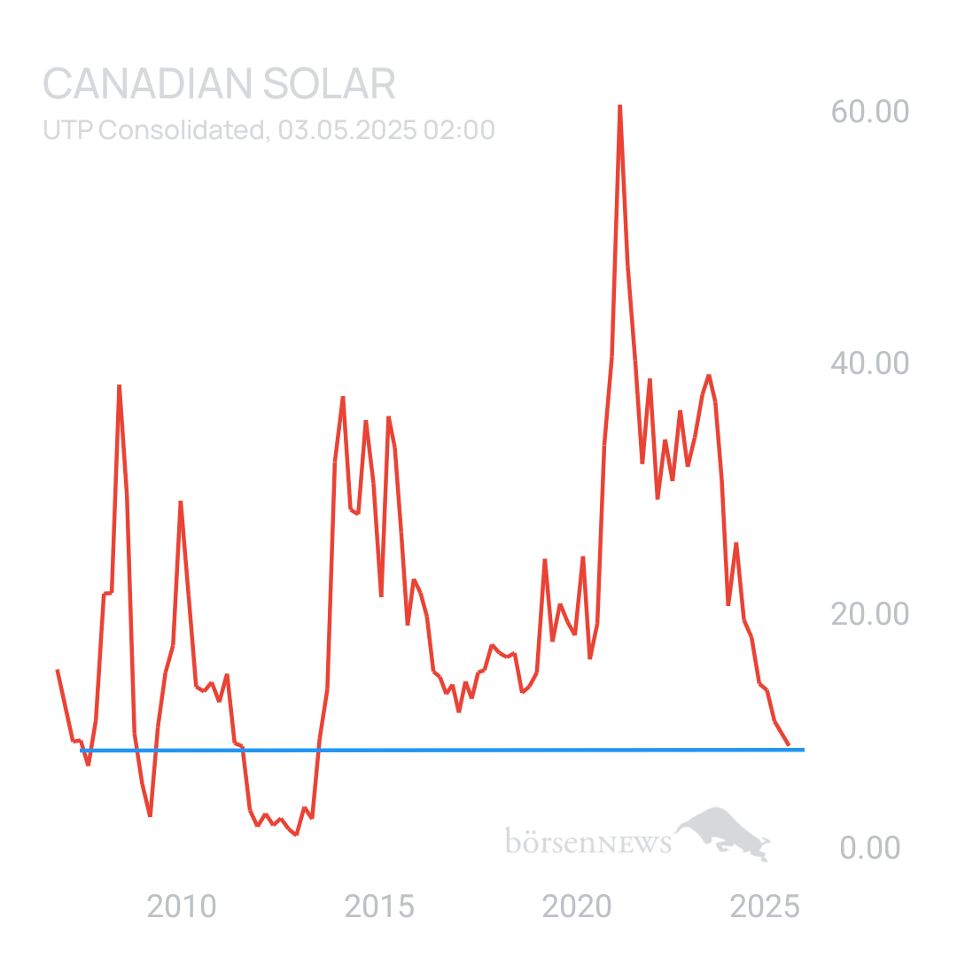 Sicher1 CANADIAN SOLAR