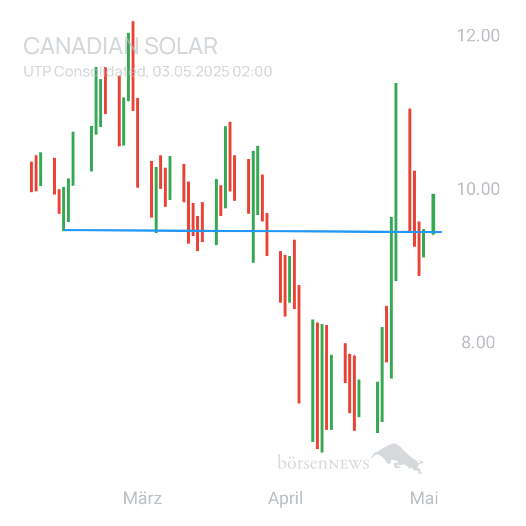 Sicher1 CANADIAN SOLAR