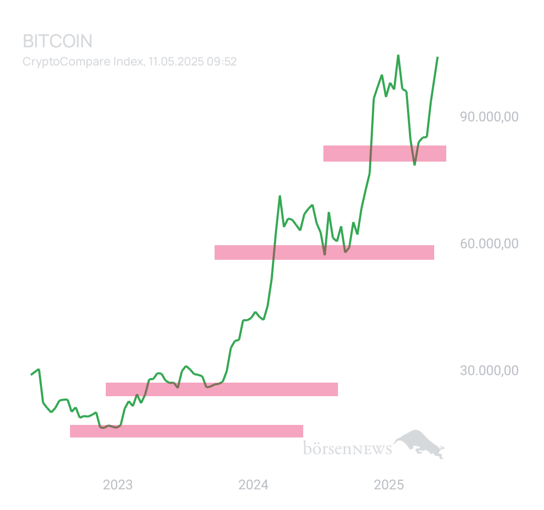 BlueStar22 BTC/USD