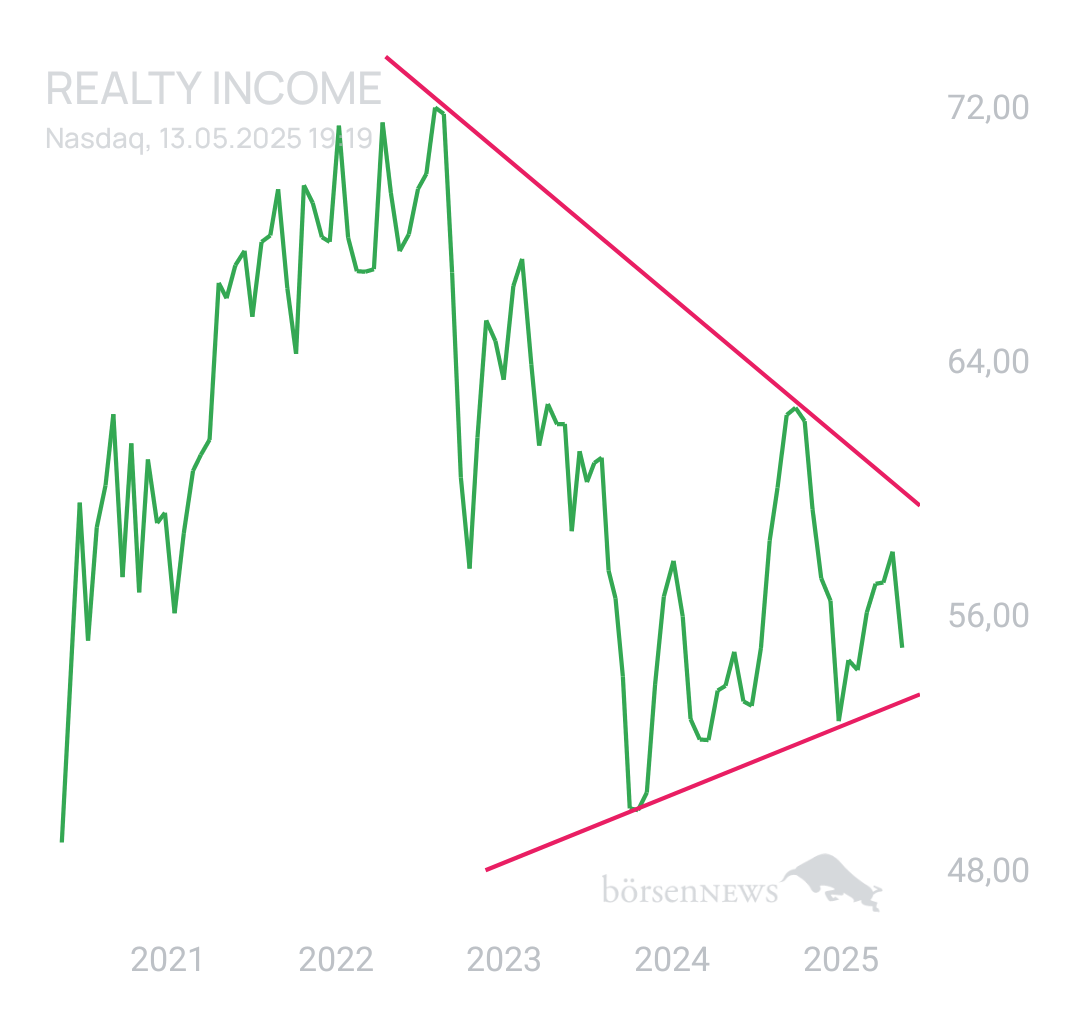 DividendenGraf REALTY INCOME