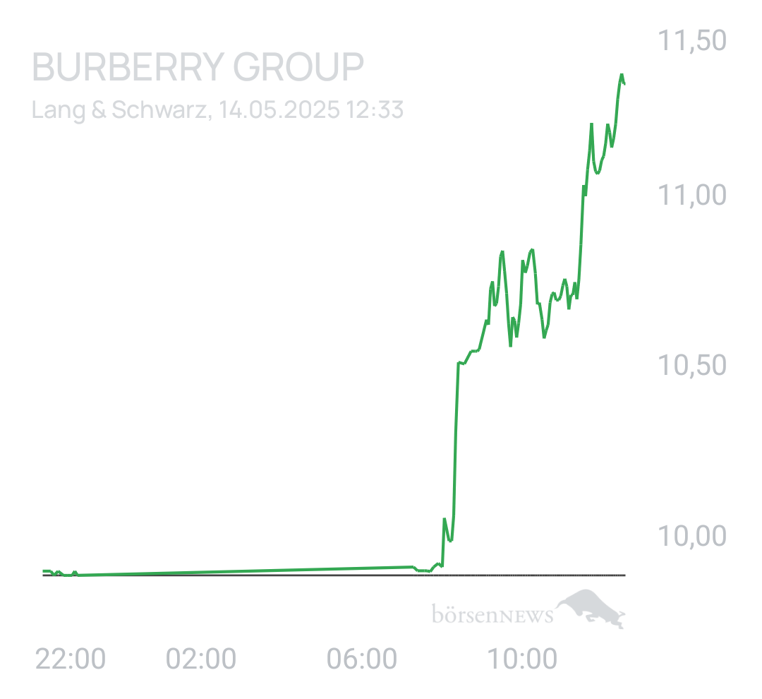 Benny80 Trading- und Aktien-Chat