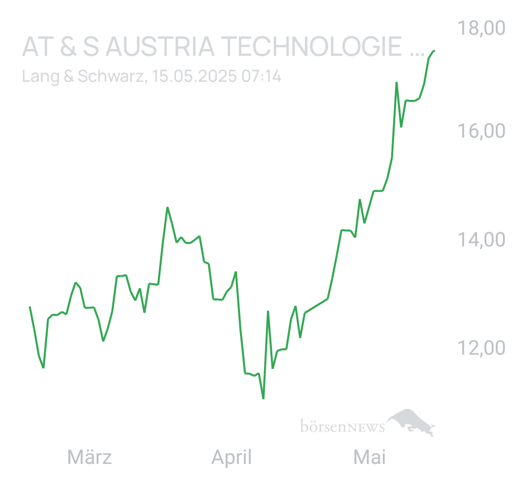 Benny80 Trading- und Aktien-Chat