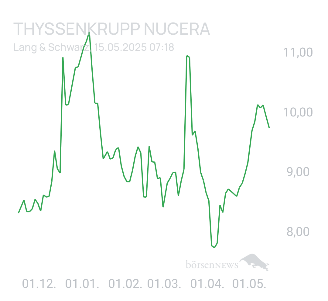 Benny80 Trading- und Aktien-Chat