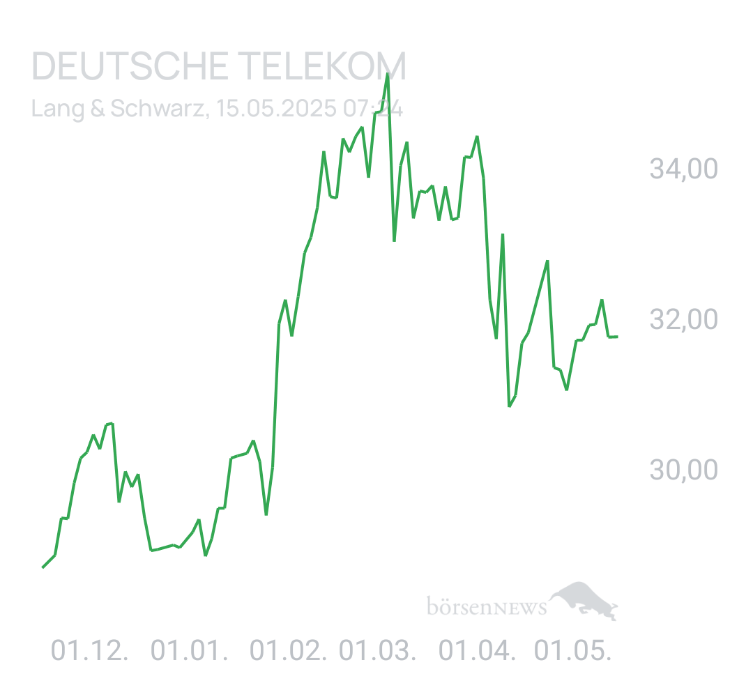Benny80 Trading- und Aktien-Chat