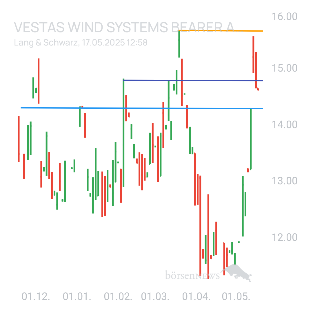 Sicher1 Vestas 
