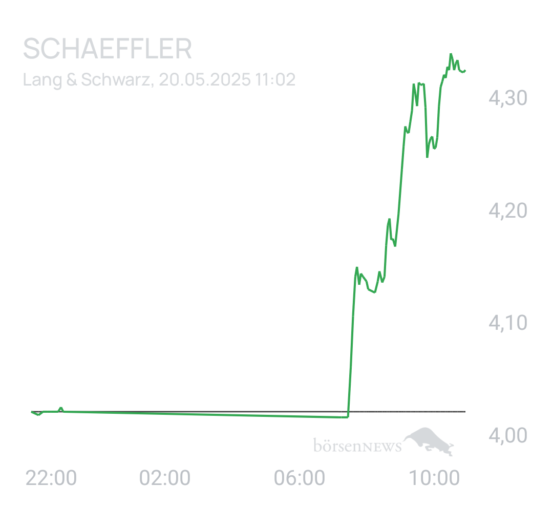 Benny80 Trading- und Aktien-Chat