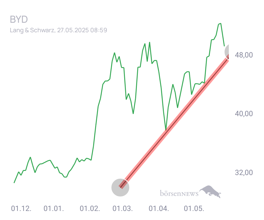 Connie Trading- und Aktien-Chat