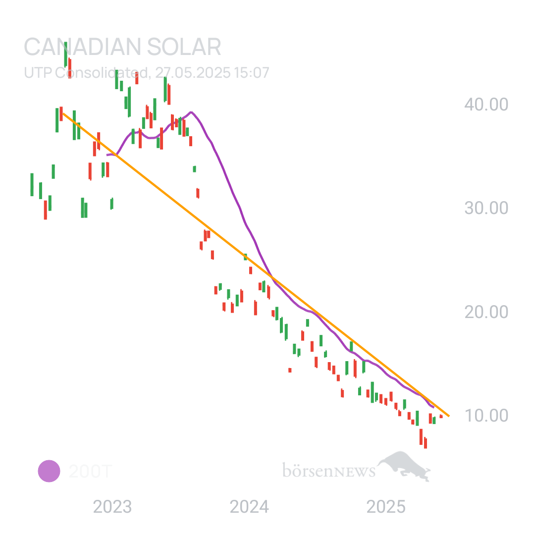 Sicher1 CANADIAN SOLAR