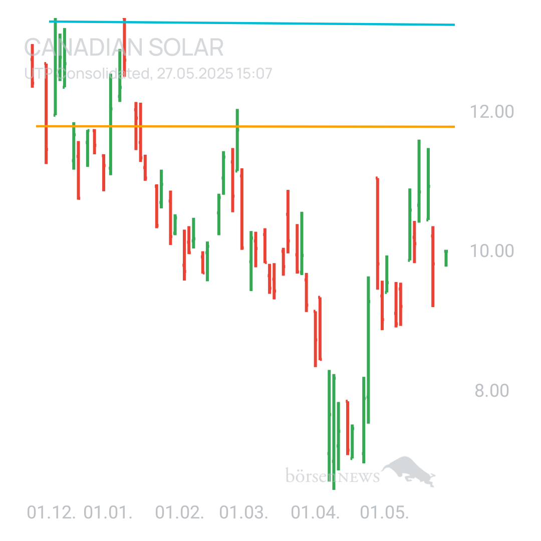 Sicher1 CANADIAN SOLAR