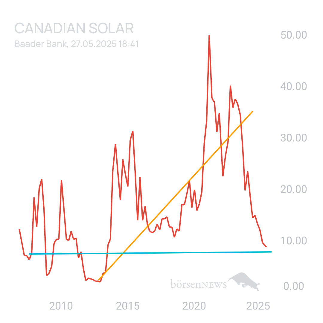 Sicher1 CANADIAN SOLAR