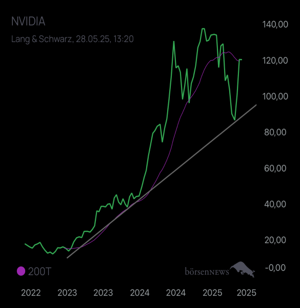 Papakurzdruck NVIDIA