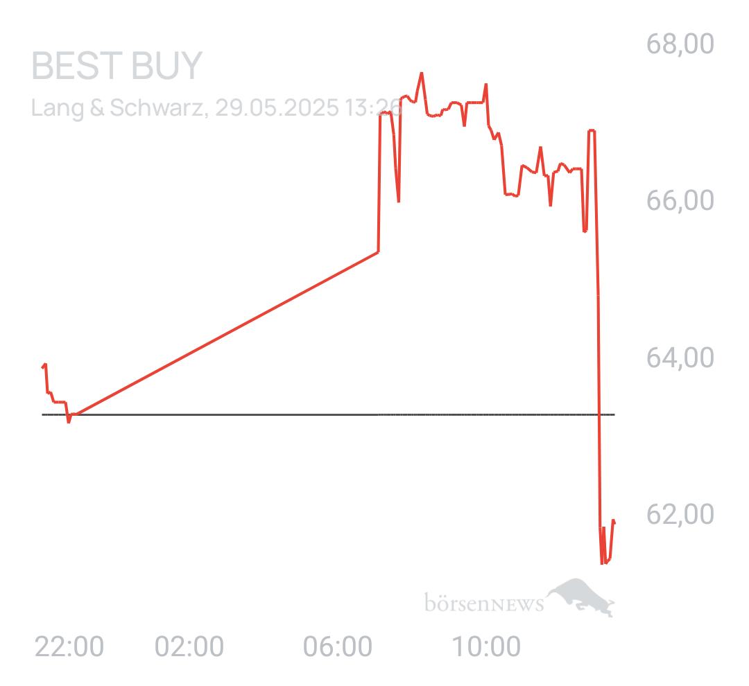 Benny80 Trading- und Aktien-Chat