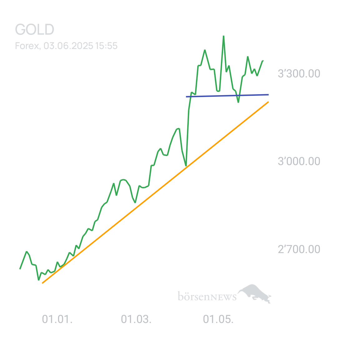 Sicher1 Goldpreis