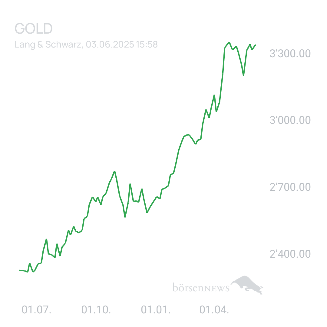 Sicher1 Goldpreis