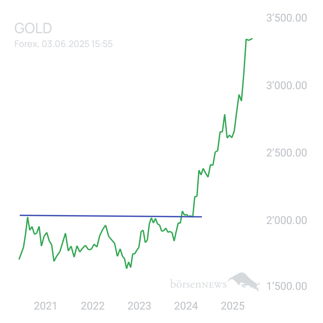 Sicher1 Goldpreis