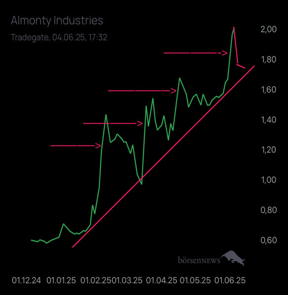 HELM46 Aktuelles zu Almonty Industries