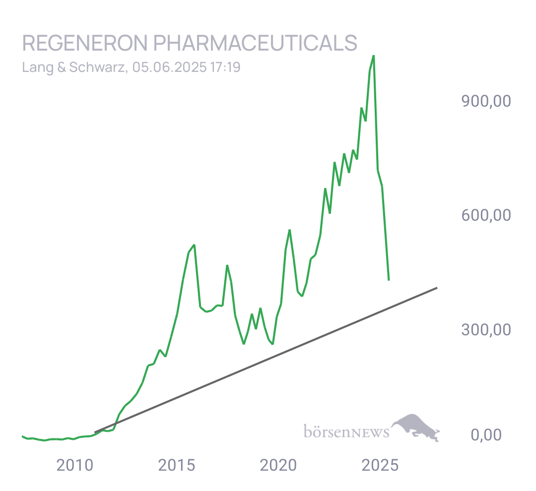 Skrue REGENERON PHARMA