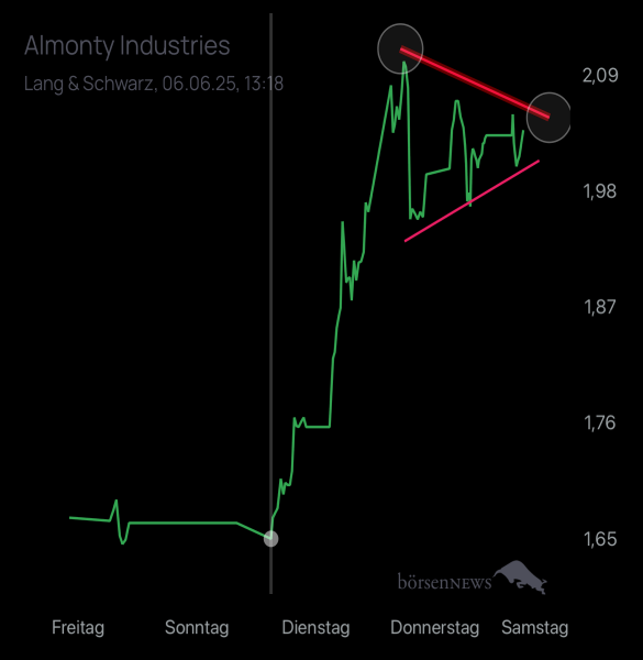 RudiRendite Aktuelles zu Almonty Industries