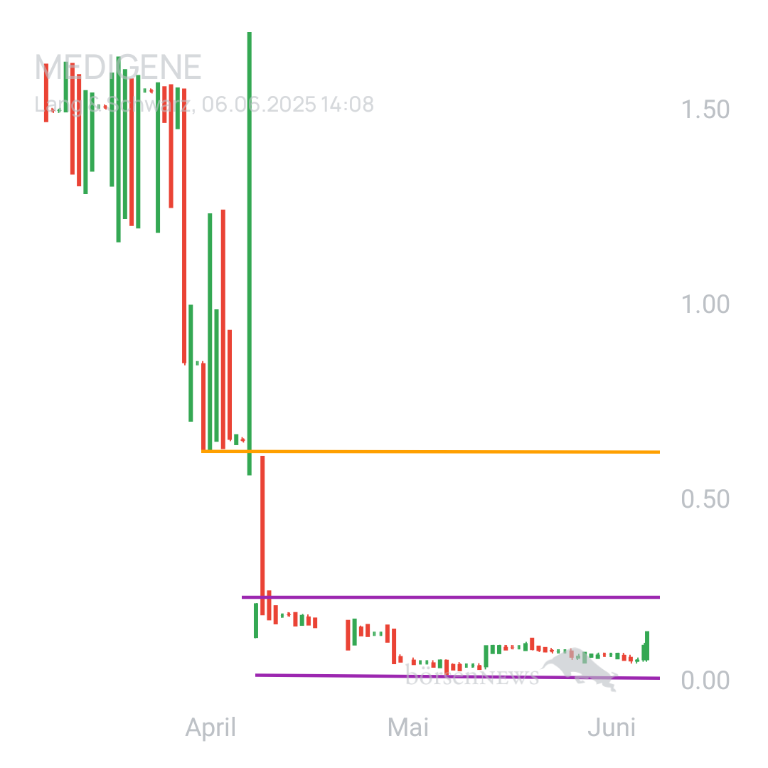 Sicher1 Medigene News&Ideas