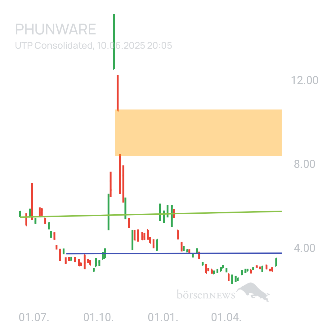 Sicher1 Phunware 2025