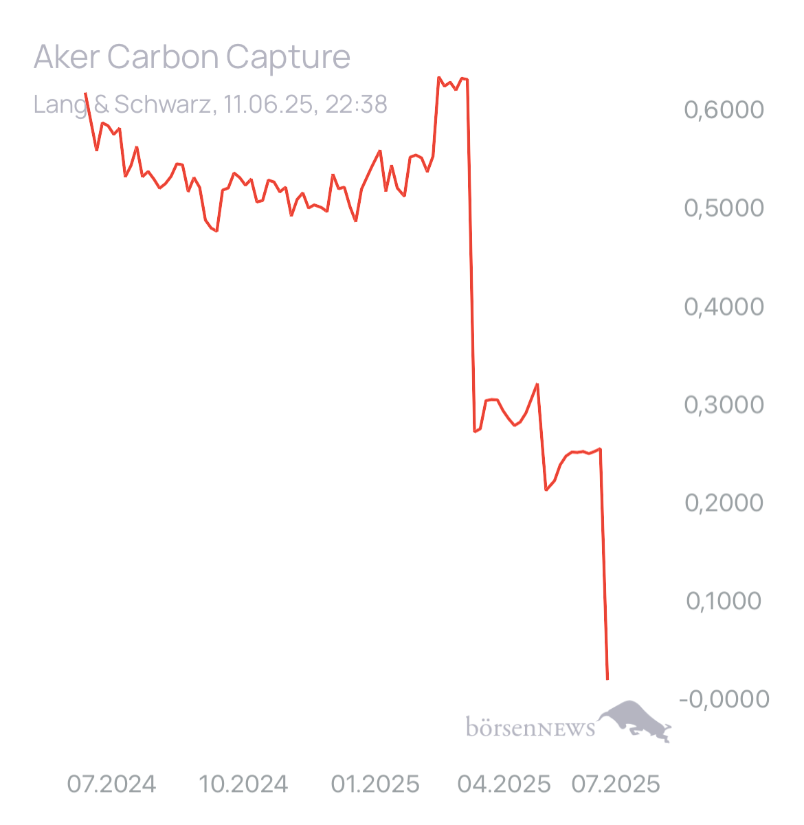 Dr.Future Aker Carbon Capture