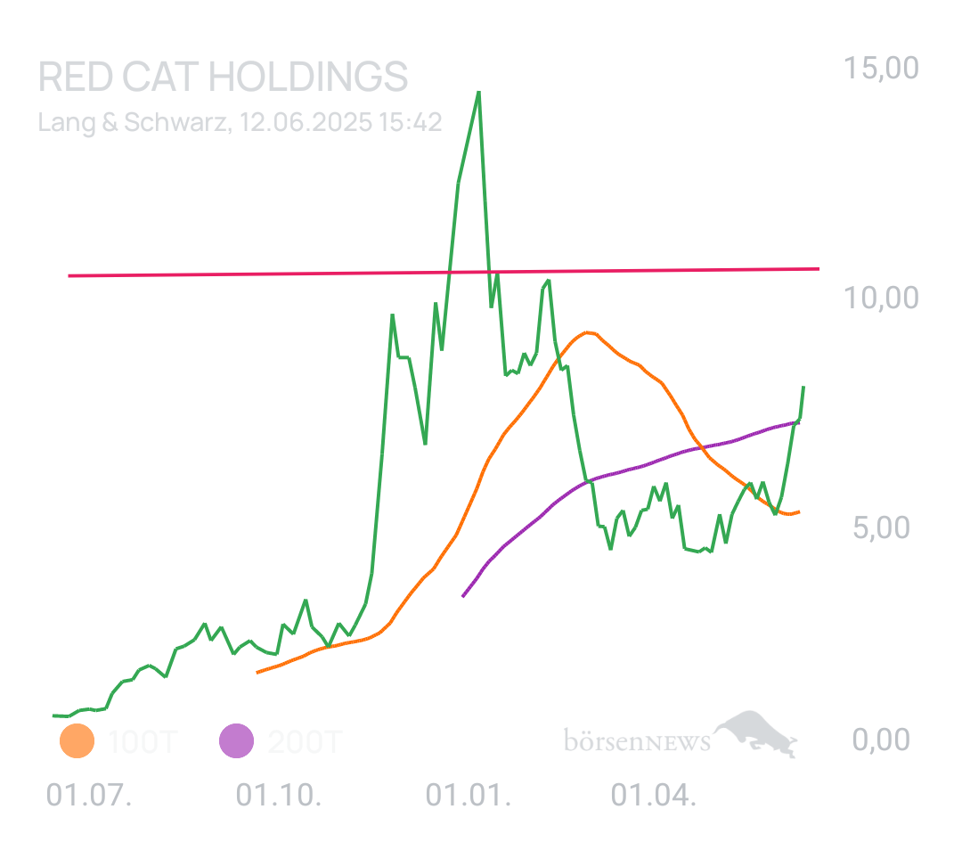 Glückskeks_! Red Cat Holdings - Forum