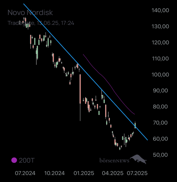 gc131084 Novo Nordisk nach Split