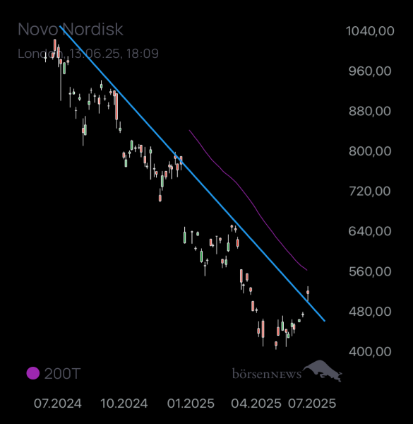 gc131084 Novo Nordisk nach Split