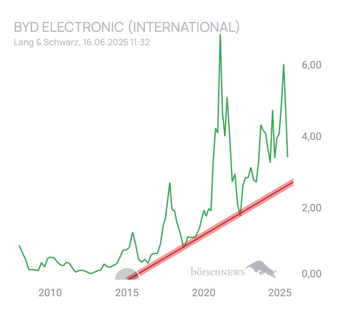 Skrue BYD ELECTRONIC