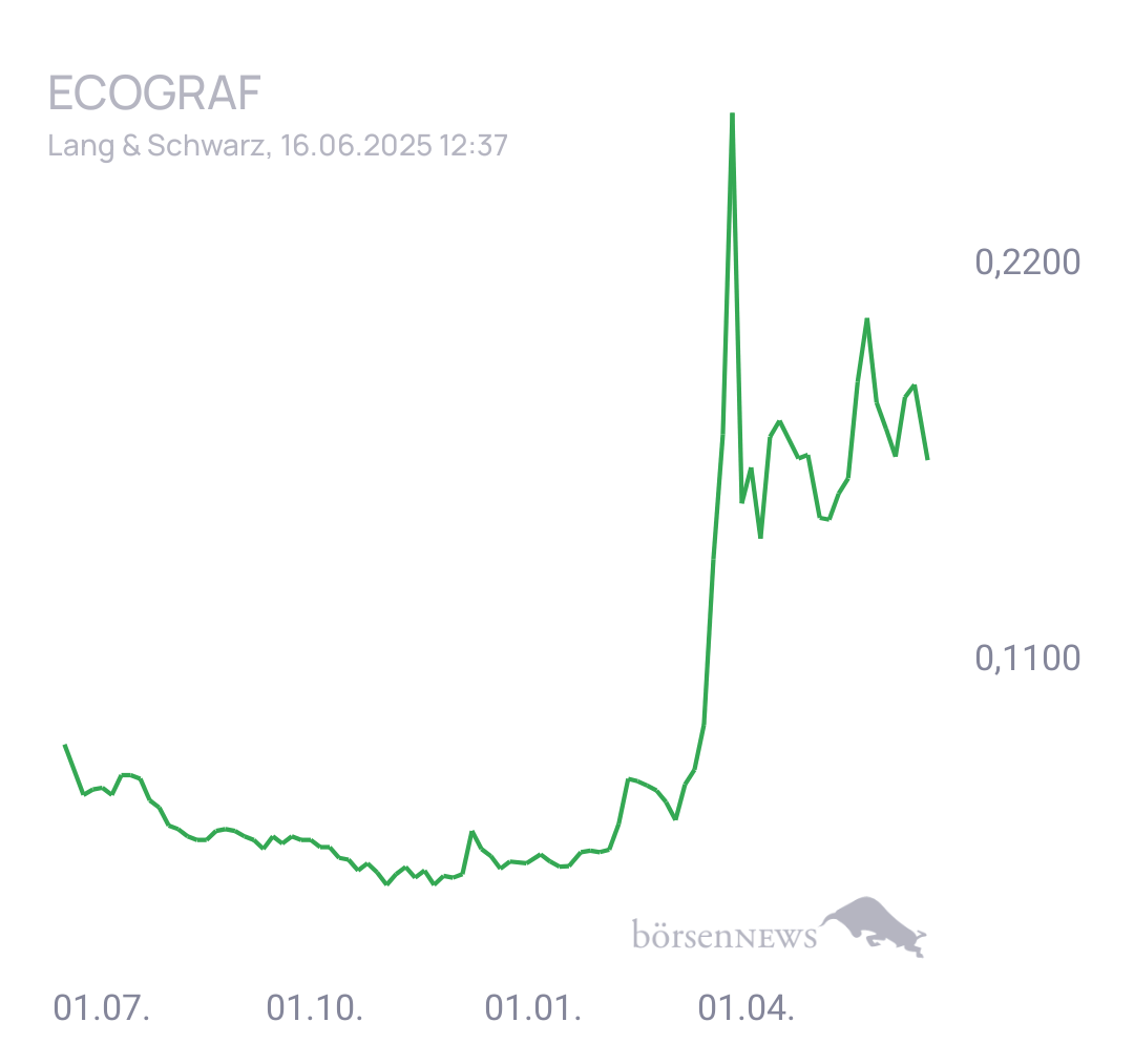 Fritzles EcoGraf