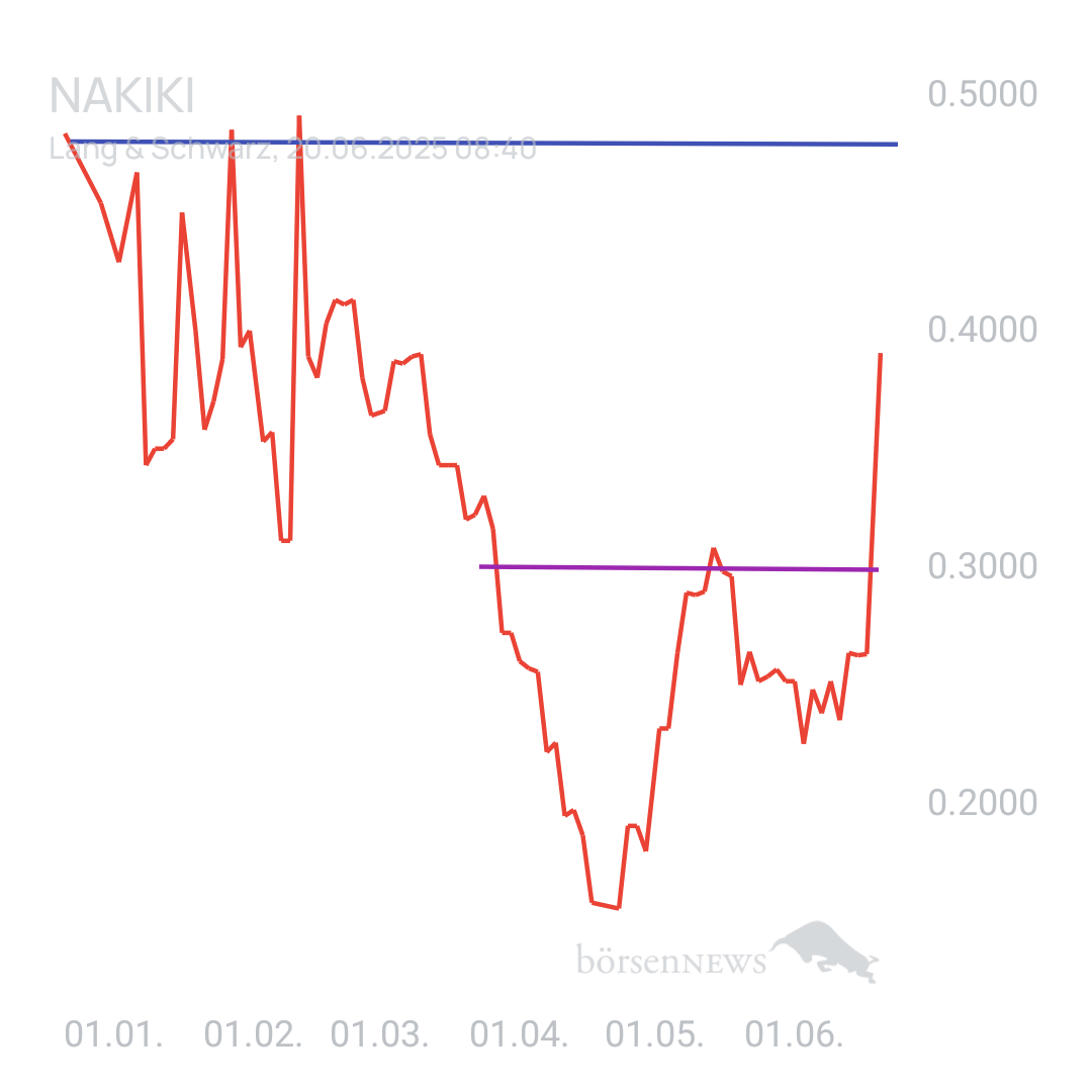 Sicher1 NAKIKI eher Bärisch oder doch weiter Bullisch. 
