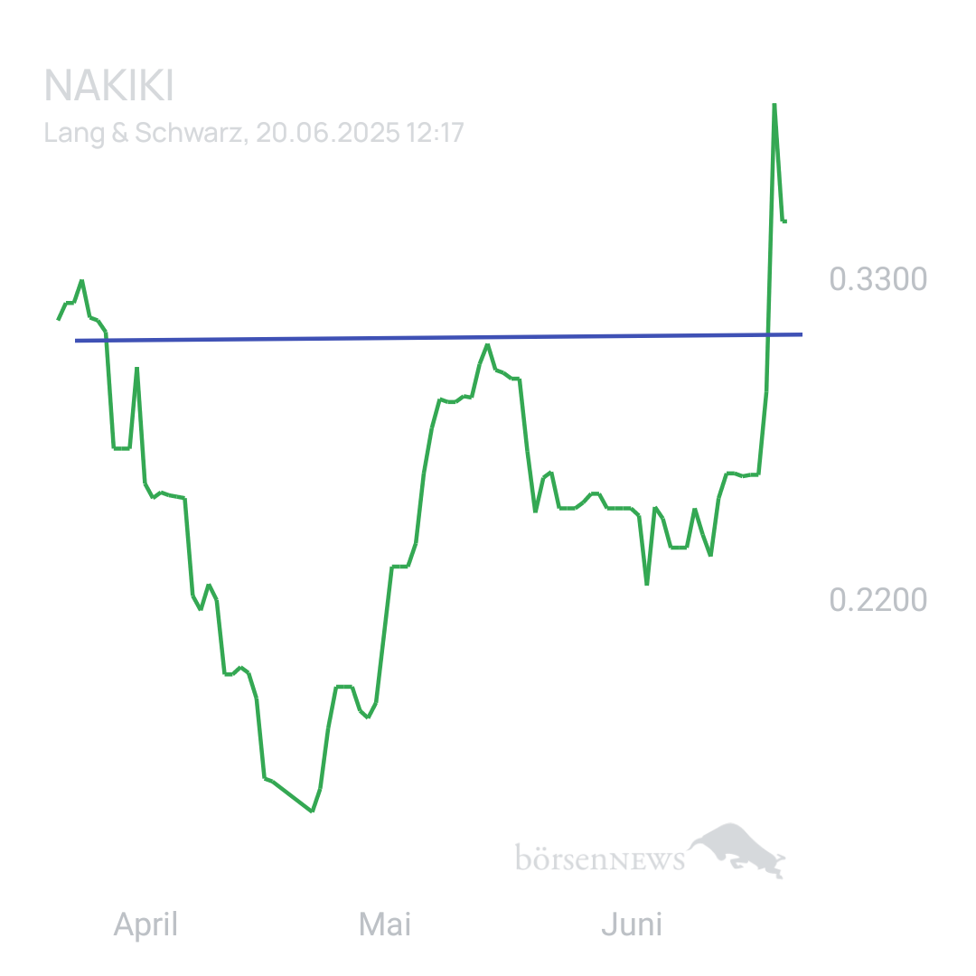 Sicher1 NAKIKI eher Bärisch oder doch weiter Bullisch. 