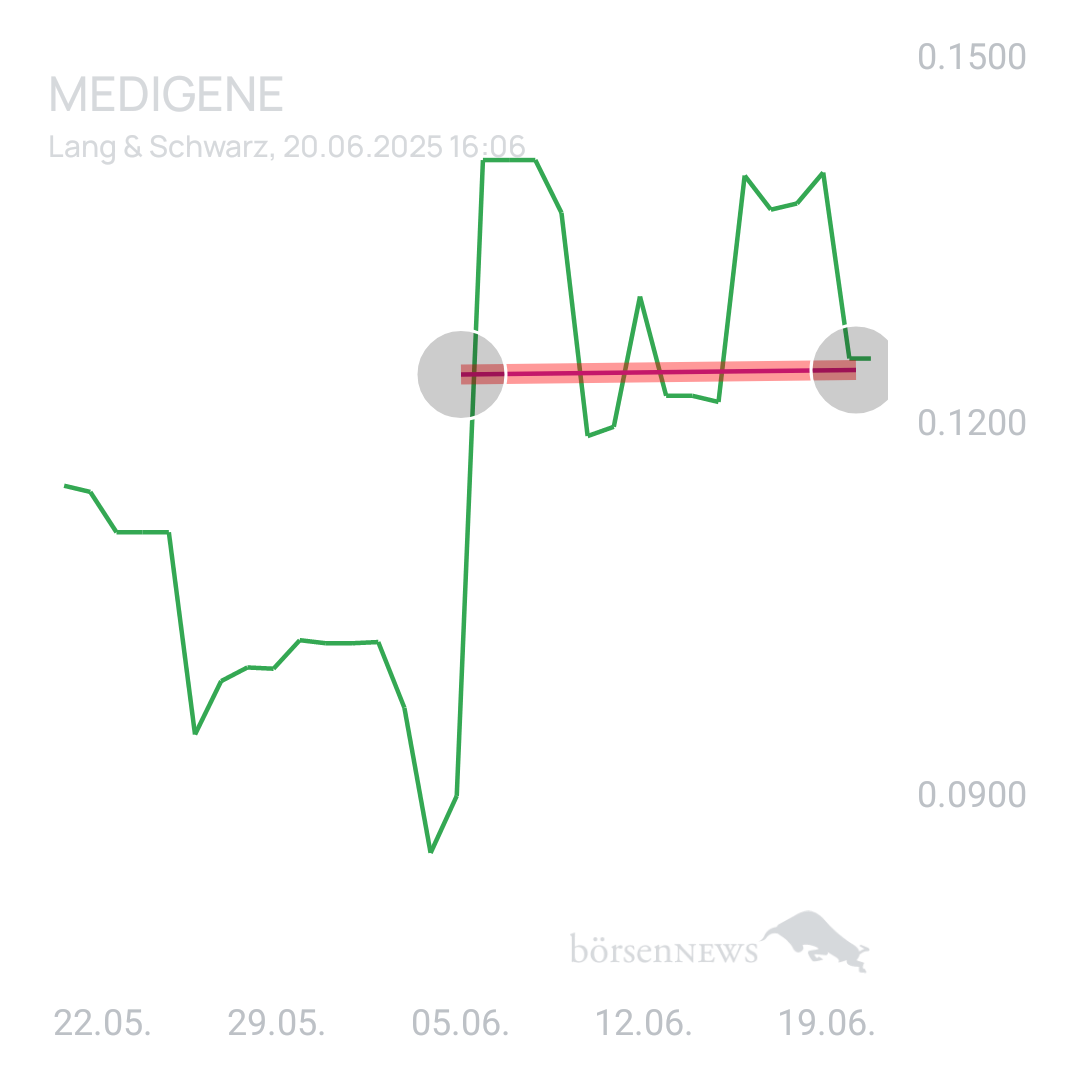 Sicher1 Medigene News&Ideas