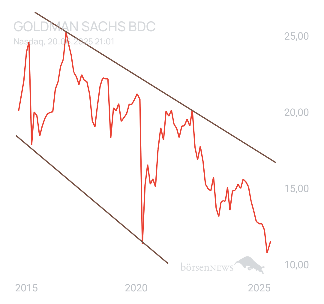 DividendenGraf GOLDMAN SACHS BDC