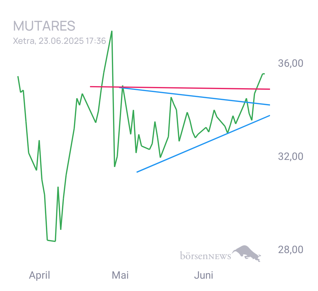 Gorby Ideen zu Ausbrüche, Abpraller, mögliche Einstiege