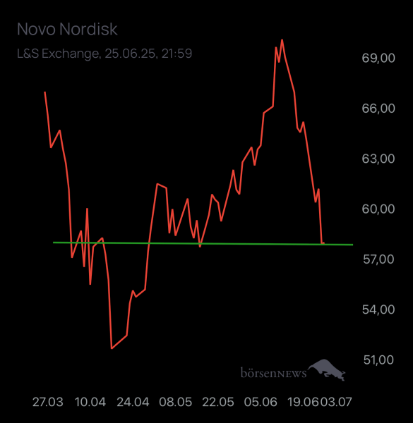 Holzauge1923 Novo Nordisk nach Split