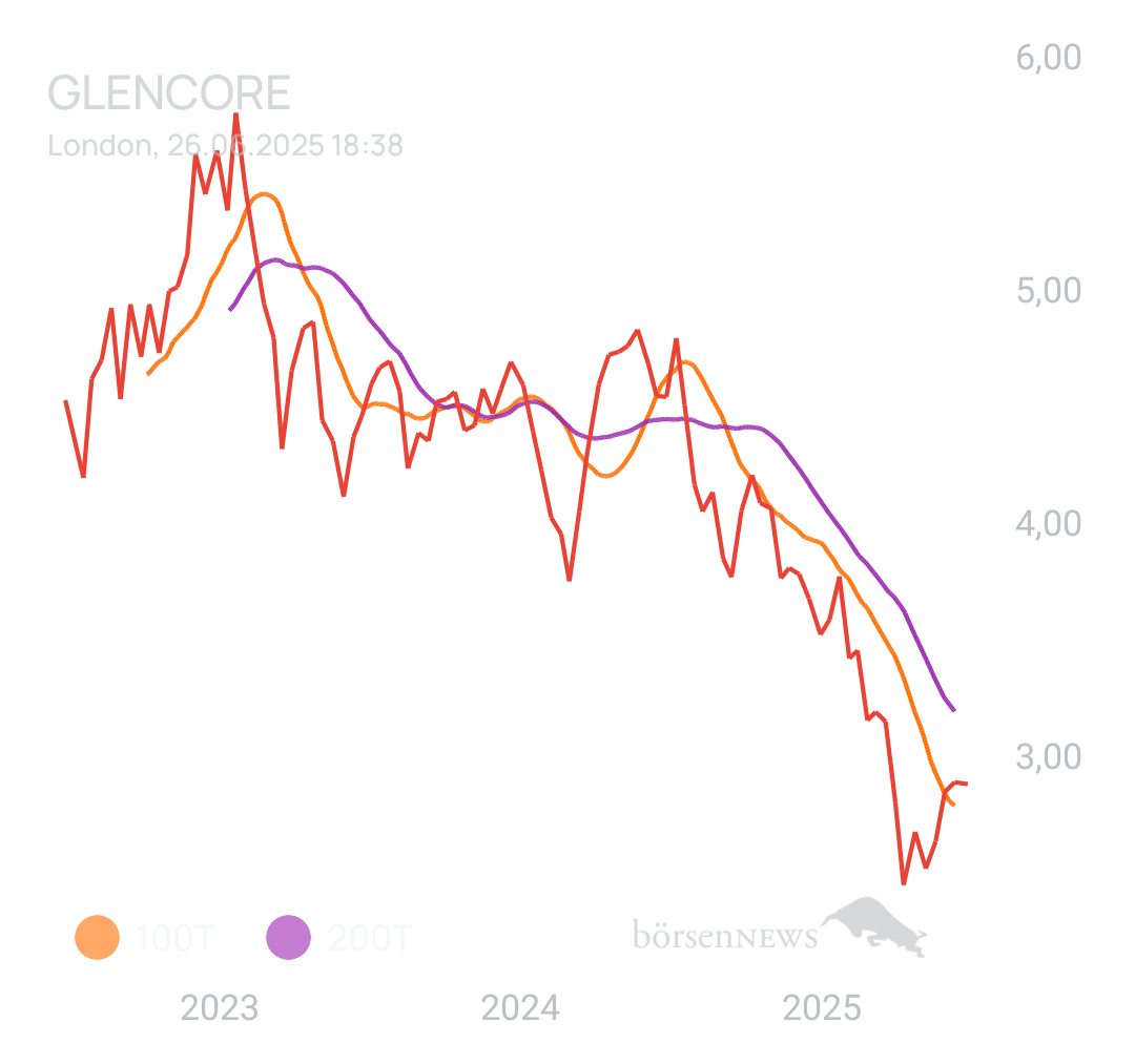 DividendenGraf TradingBulls