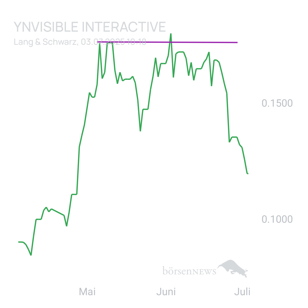 Sicher1 YNVISIBLE INTERACTIVE