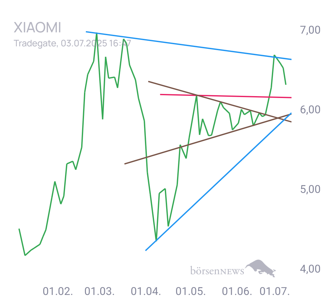 Gorby XIAOMI CORP. CL.B