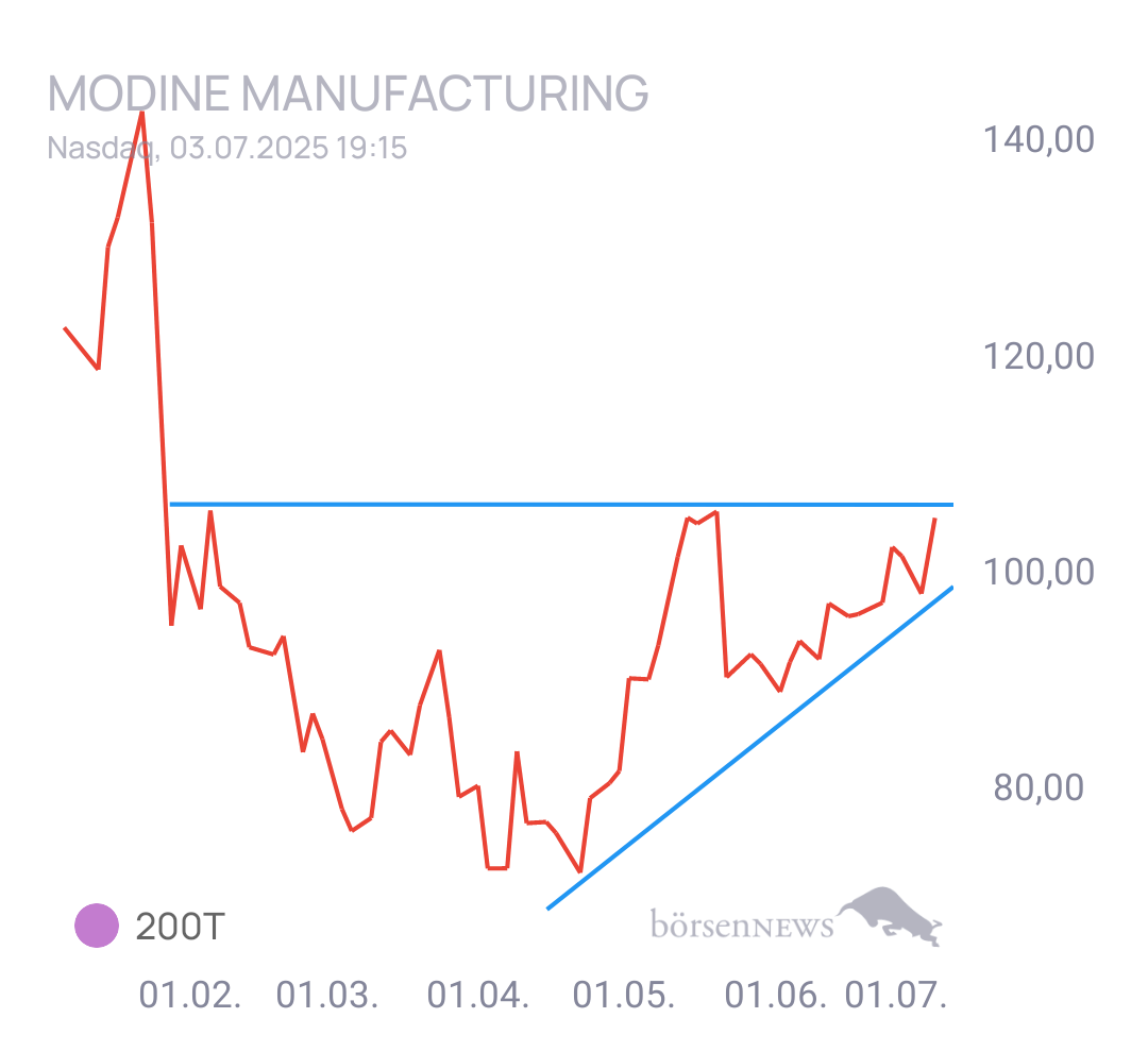 Gorby Chat zur Modine Manufacturing Aktie